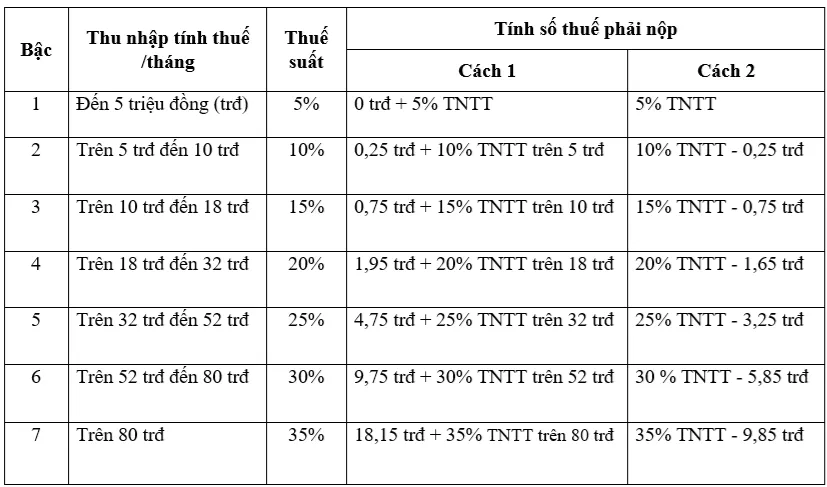 Bảng biểu thuế suất thu nhập cá nhân lũy tiến từng phần theo quy định