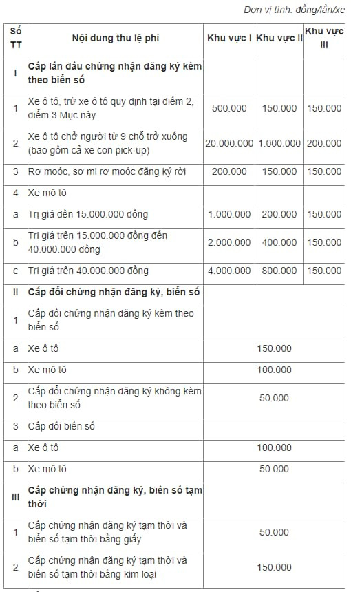 Bảng lệ phí cấp biển số định danh xe máy theo giá trị xe và khu vực