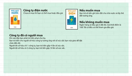 Cách tính phí khi dừng ở ô Công ty Điện Nước trong Cờ Tỷ Phú