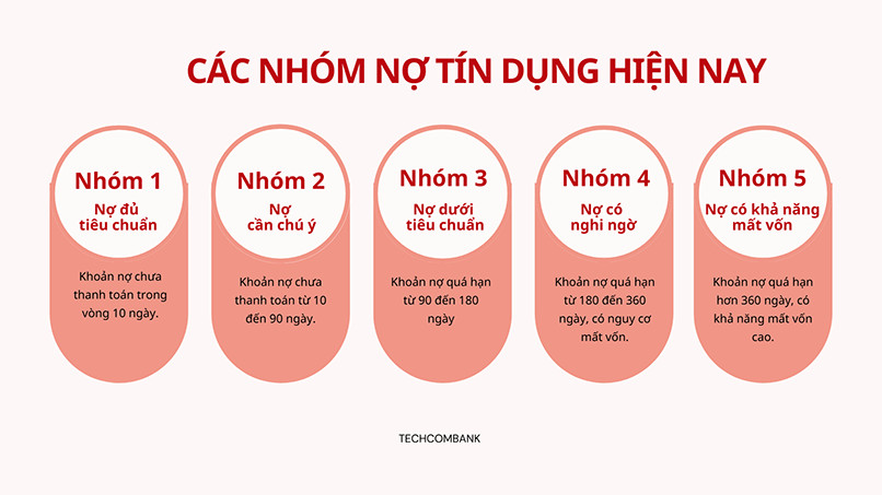 Phân loại các nhóm nợ xấu thẻ tín dụng