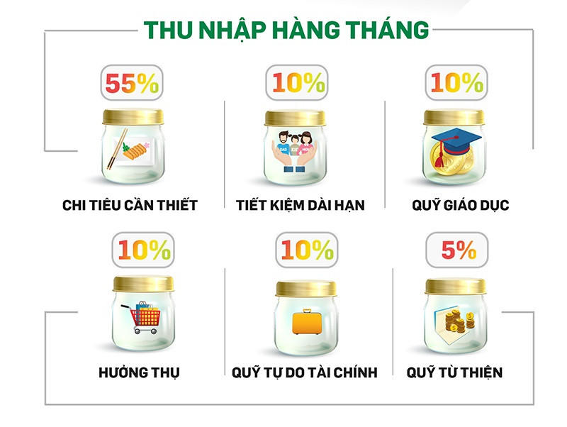 Biểu đồ phân chia thu nhập theo quy tắc 6 cái lọ với các tỷ lệ khác nhau.