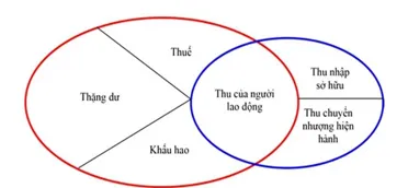 Biểu đồ Venn mối quan hệ GRDP và Tổng Thu nhập Dân cư